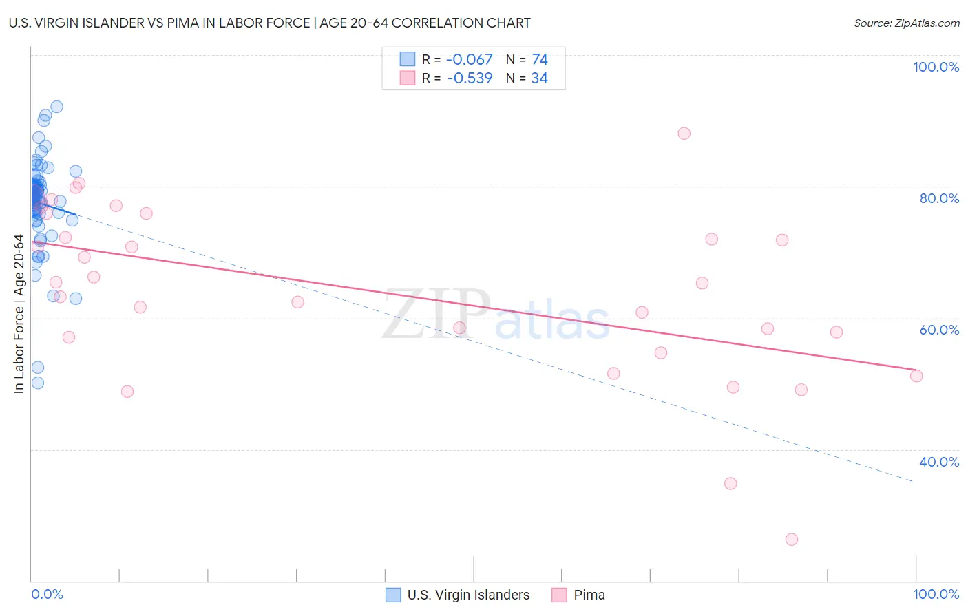 U.S. Virgin Islander vs Pima In Labor Force | Age 20-64