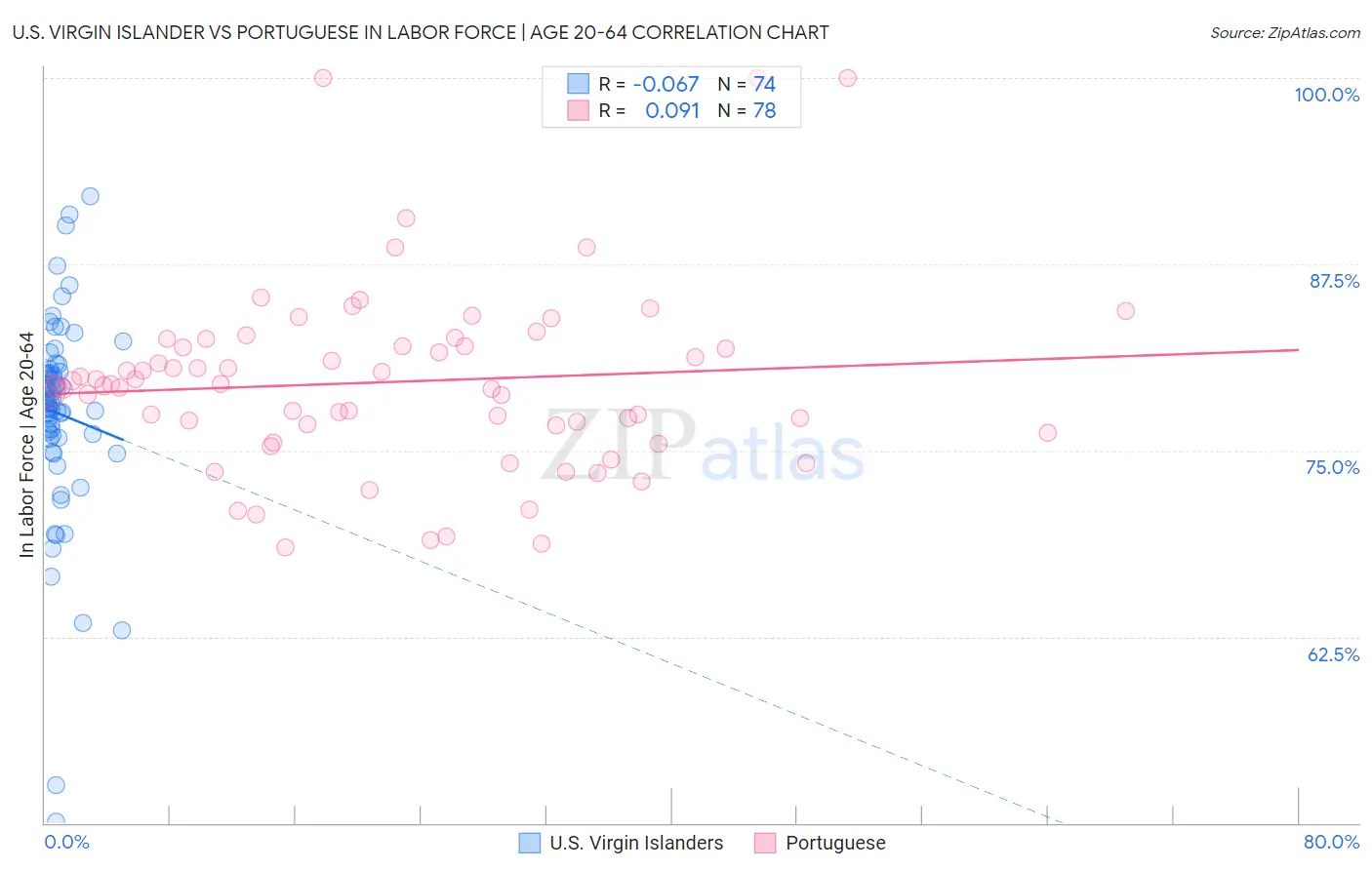 U.S. Virgin Islander vs Portuguese In Labor Force | Age 20-64