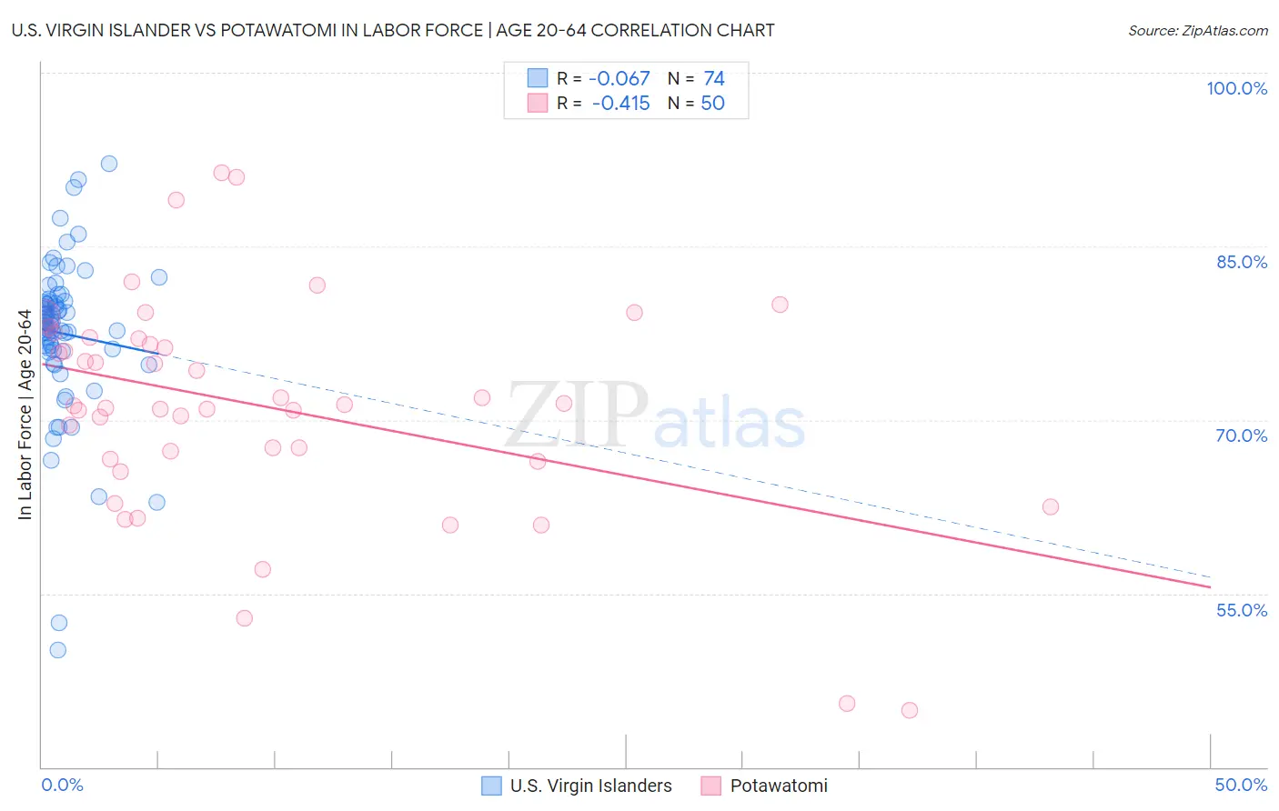 U.S. Virgin Islander vs Potawatomi In Labor Force | Age 20-64