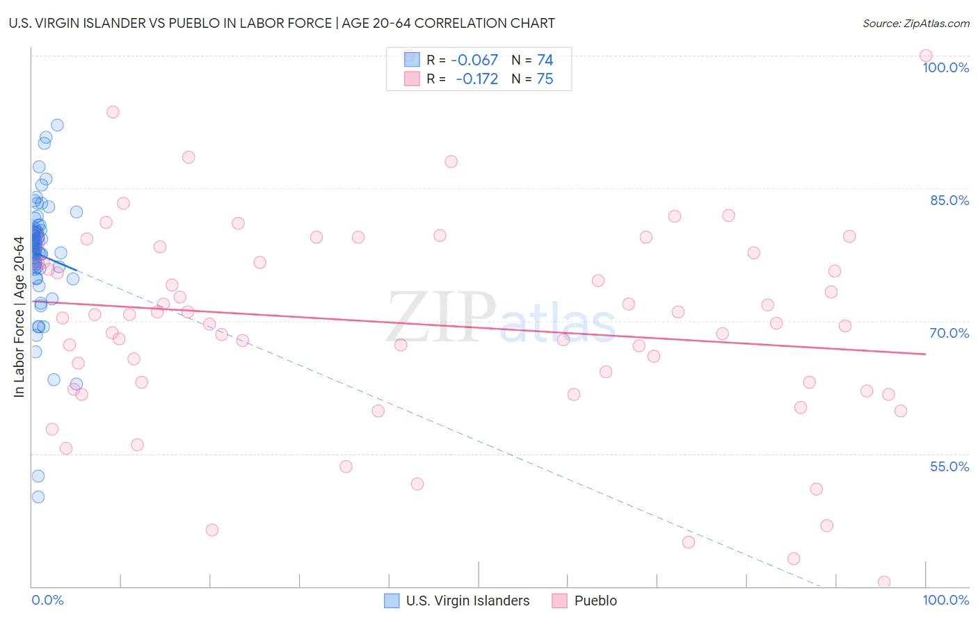 U.S. Virgin Islander vs Pueblo In Labor Force | Age 20-64