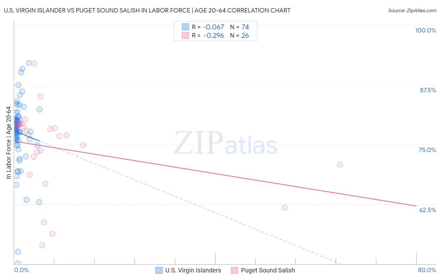 U.S. Virgin Islander vs Puget Sound Salish In Labor Force | Age 20-64