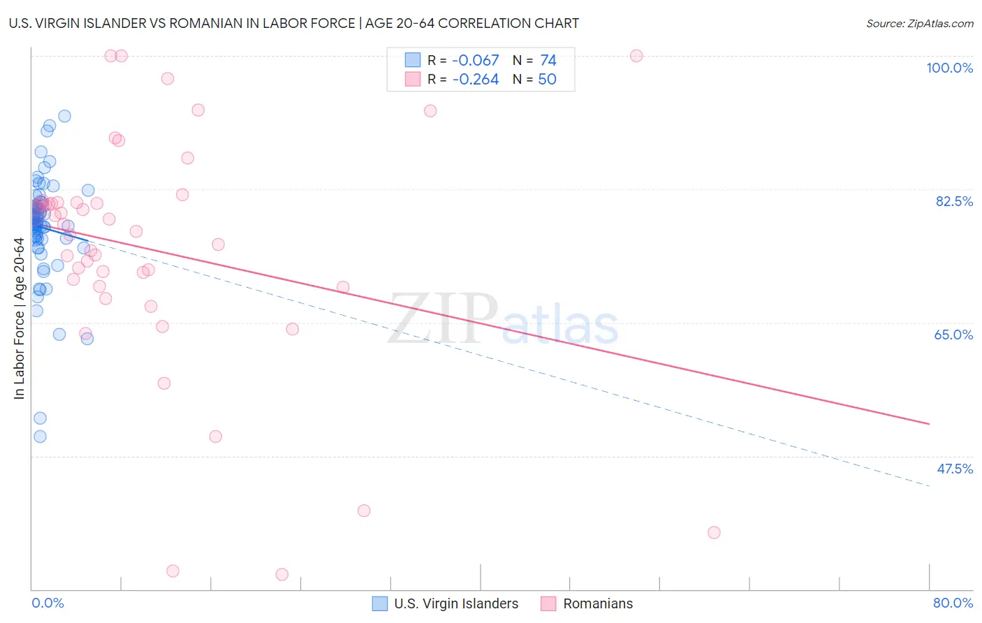 U.S. Virgin Islander vs Romanian In Labor Force | Age 20-64