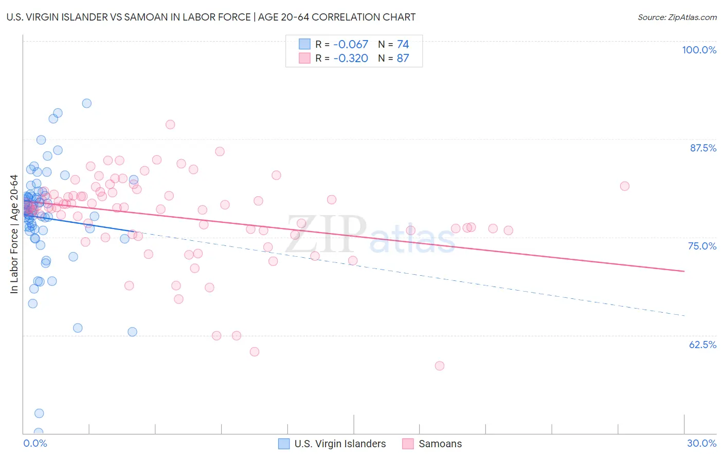U.S. Virgin Islander vs Samoan In Labor Force | Age 20-64