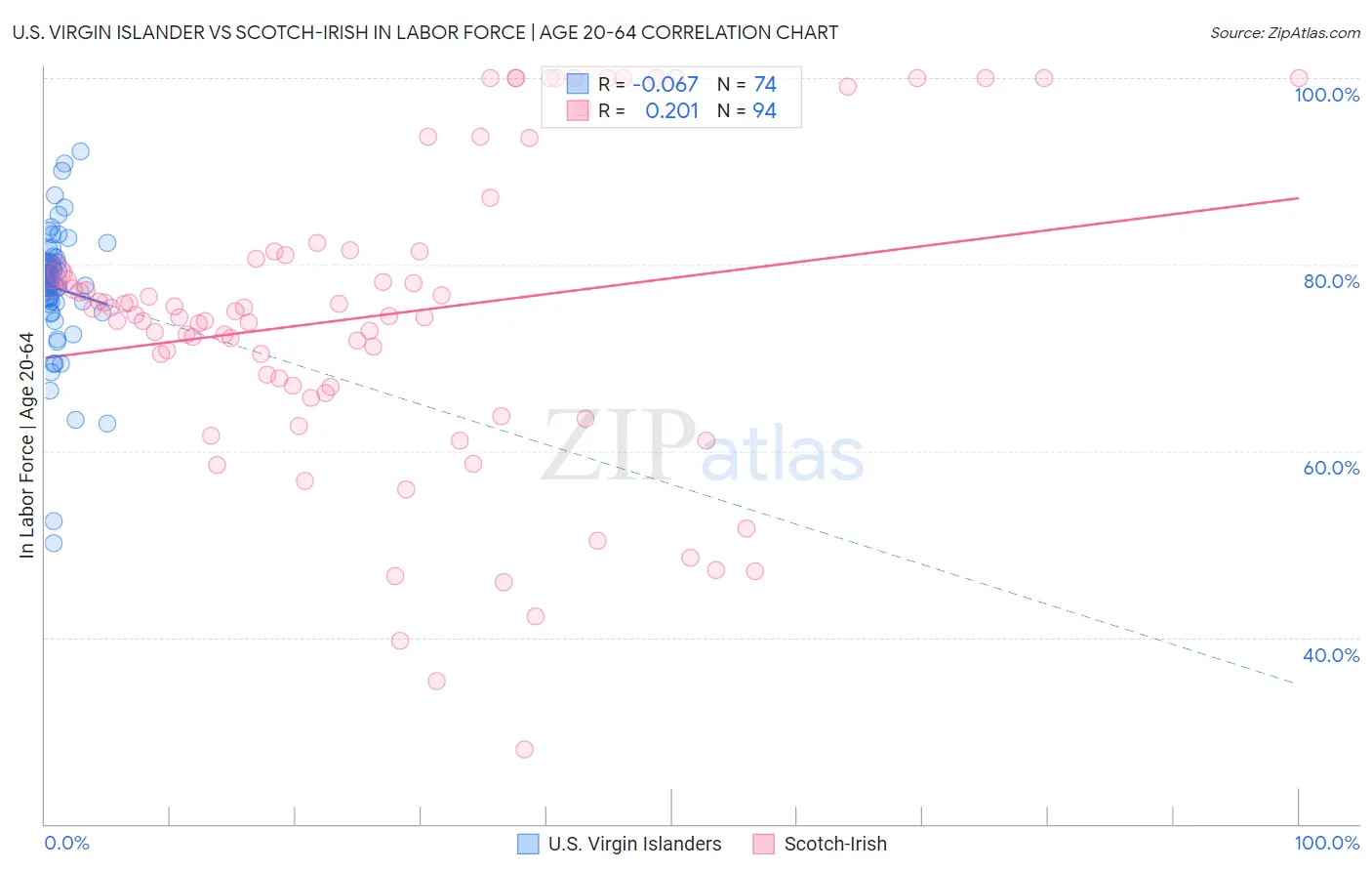 U.S. Virgin Islander vs Scotch-Irish In Labor Force | Age 20-64