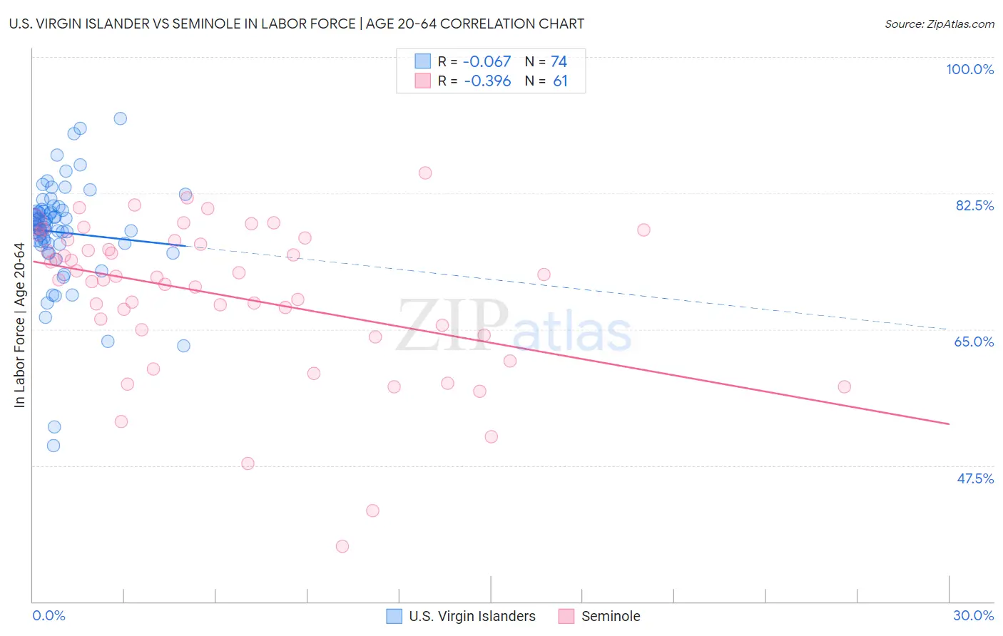 U.S. Virgin Islander vs Seminole In Labor Force | Age 20-64