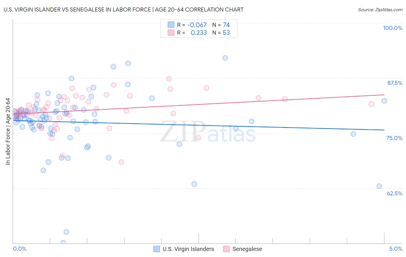 U.S. Virgin Islander vs Senegalese In Labor Force | Age 20-64