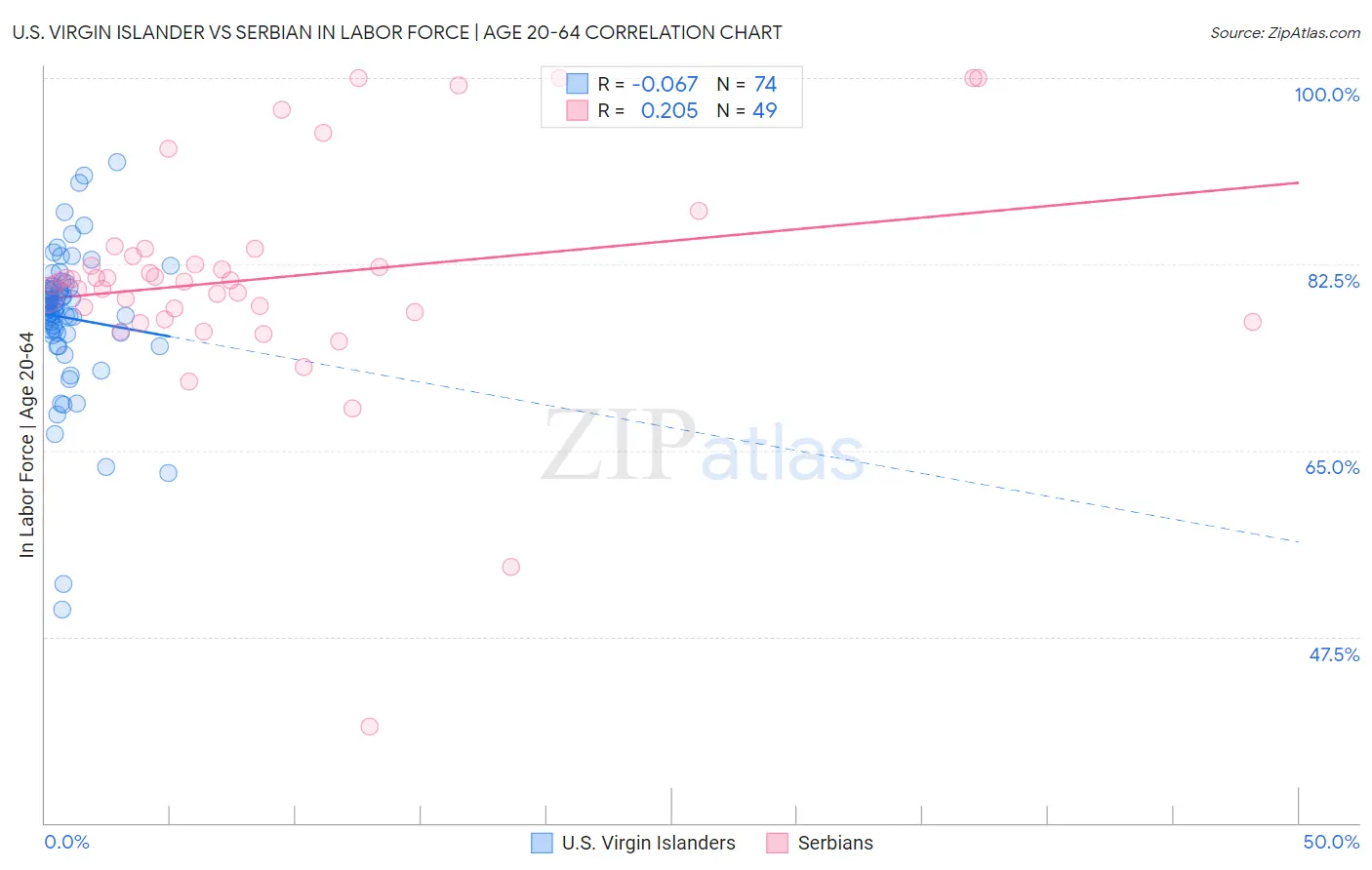 U.S. Virgin Islander vs Serbian In Labor Force | Age 20-64