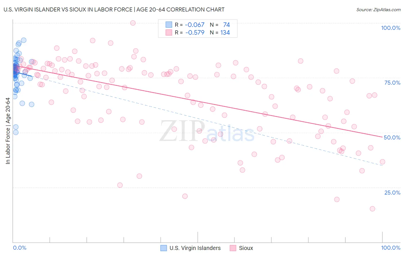 U.S. Virgin Islander vs Sioux In Labor Force | Age 20-64