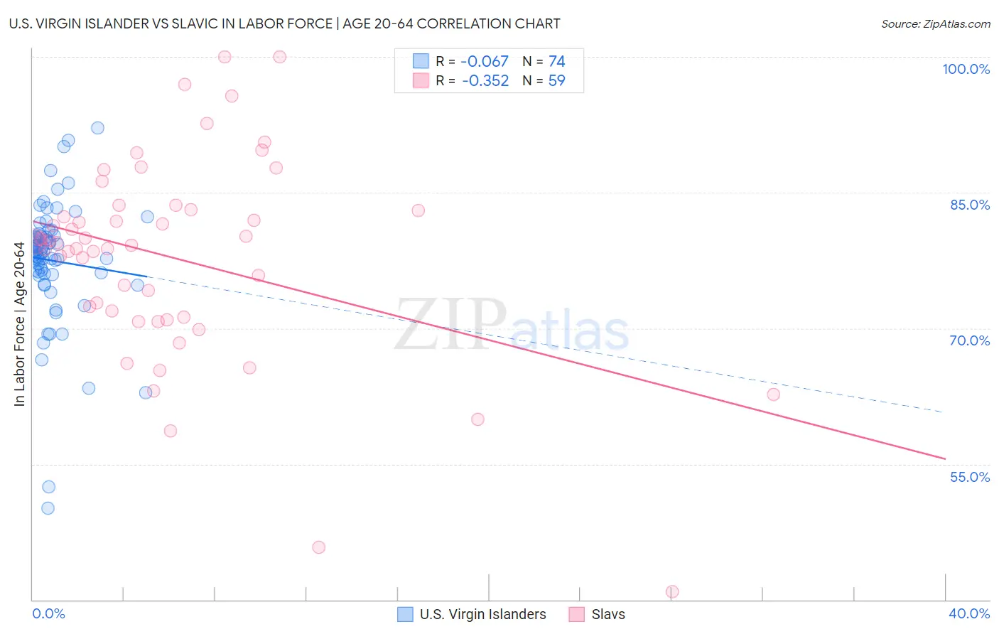 U.S. Virgin Islander vs Slavic In Labor Force | Age 20-64