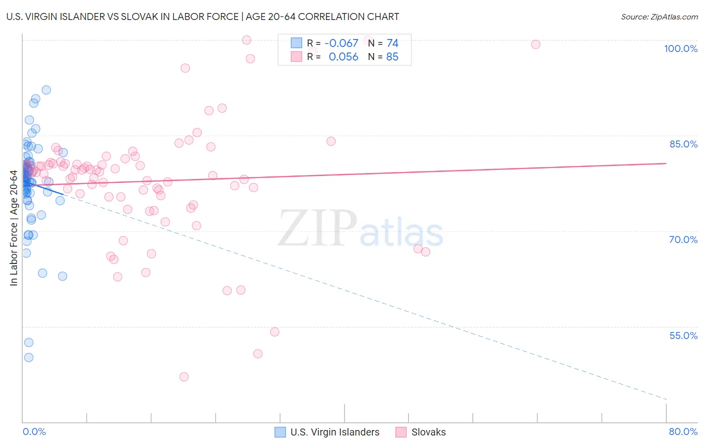 U.S. Virgin Islander vs Slovak In Labor Force | Age 20-64