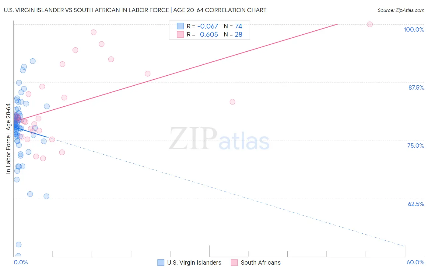 U.S. Virgin Islander vs South African In Labor Force | Age 20-64