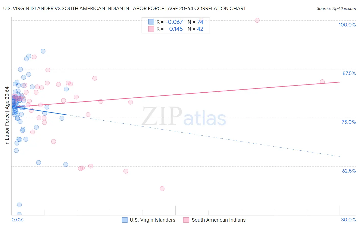 U.S. Virgin Islander vs South American Indian In Labor Force | Age 20-64