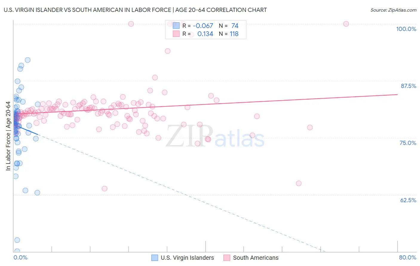 U.S. Virgin Islander vs South American In Labor Force | Age 20-64