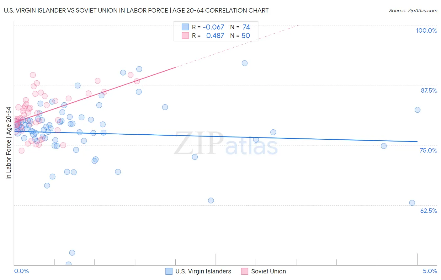 U.S. Virgin Islander vs Soviet Union In Labor Force | Age 20-64