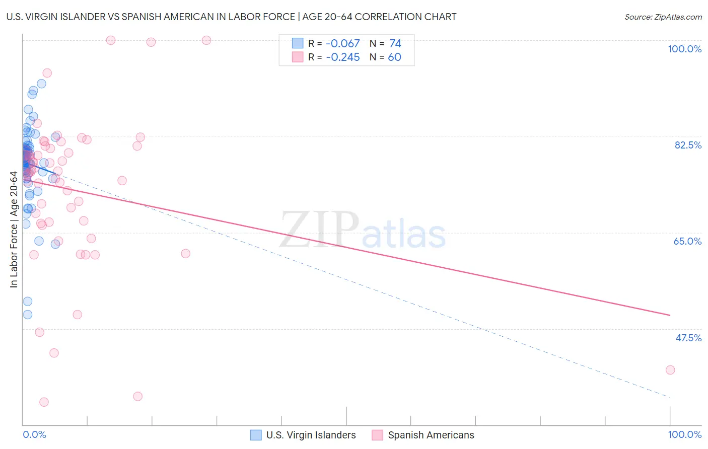 U.S. Virgin Islander vs Spanish American In Labor Force | Age 20-64
