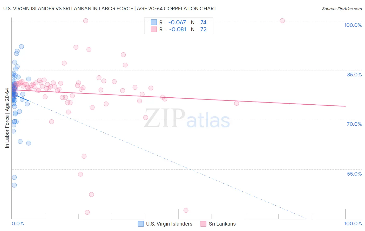 U.S. Virgin Islander vs Sri Lankan In Labor Force | Age 20-64