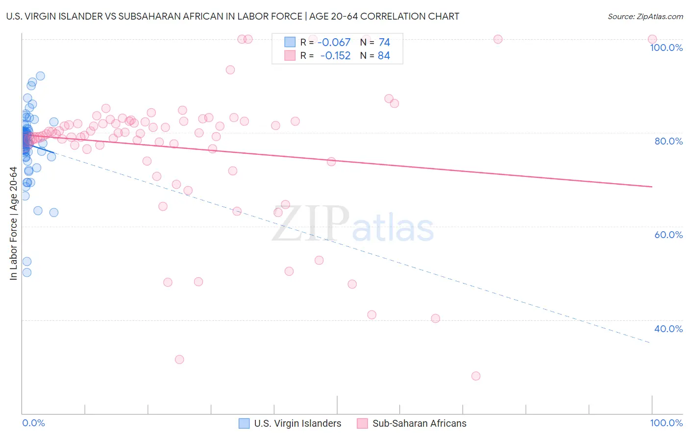 U.S. Virgin Islander vs Subsaharan African In Labor Force | Age 20-64