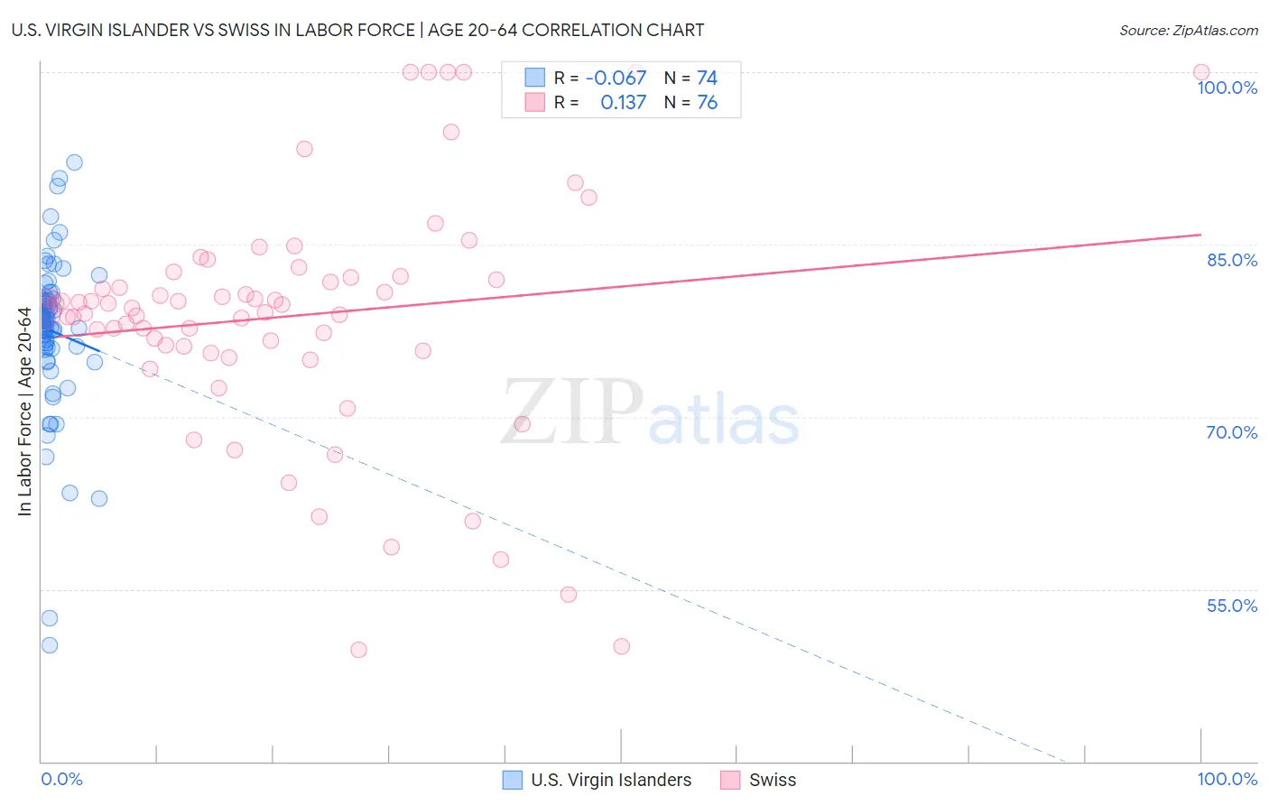 U.S. Virgin Islander vs Swiss In Labor Force | Age 20-64