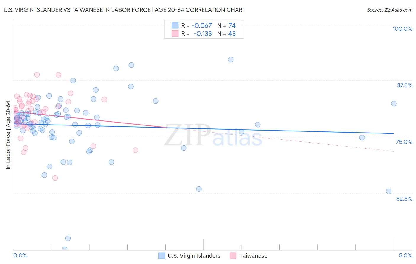 U.S. Virgin Islander vs Taiwanese In Labor Force | Age 20-64