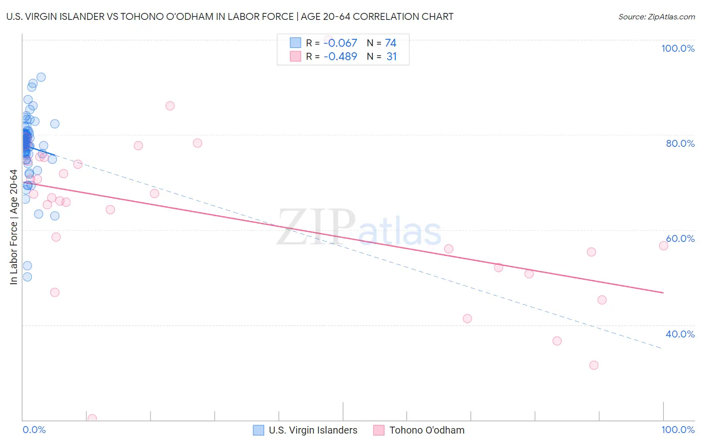 U.S. Virgin Islander vs Tohono O'odham In Labor Force | Age 20-64