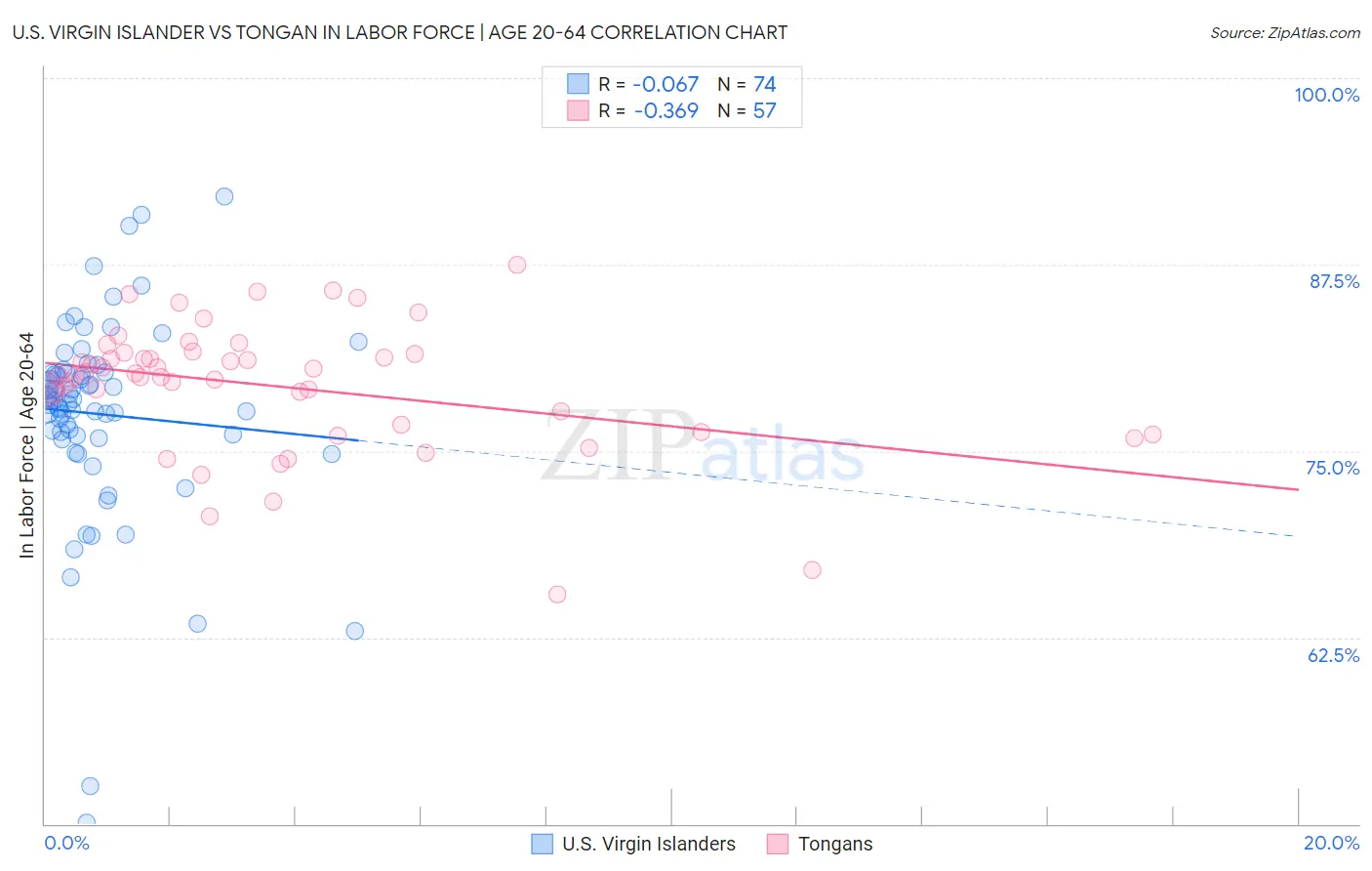 U.S. Virgin Islander vs Tongan In Labor Force | Age 20-64