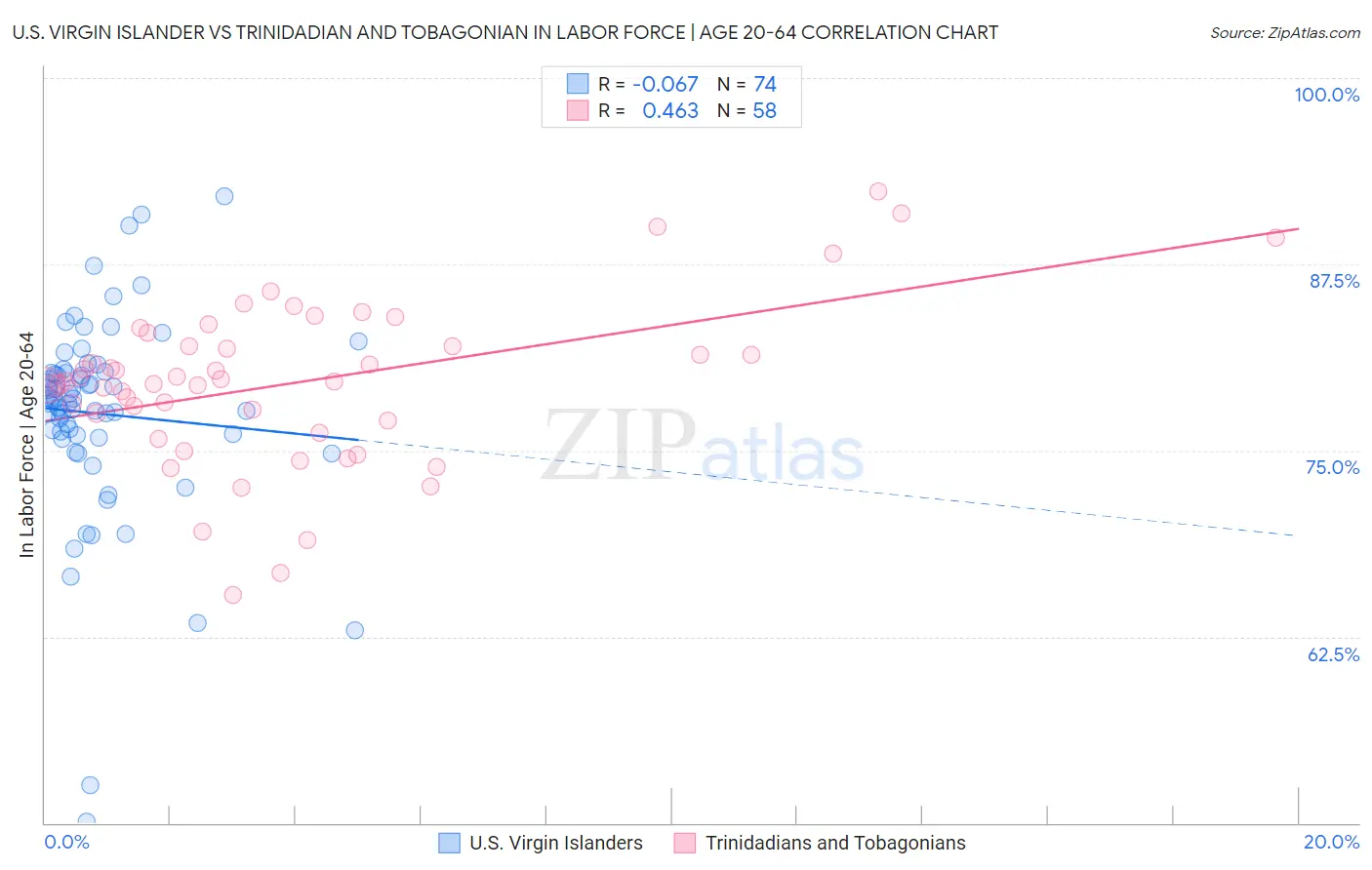 U.S. Virgin Islander vs Trinidadian and Tobagonian In Labor Force | Age 20-64