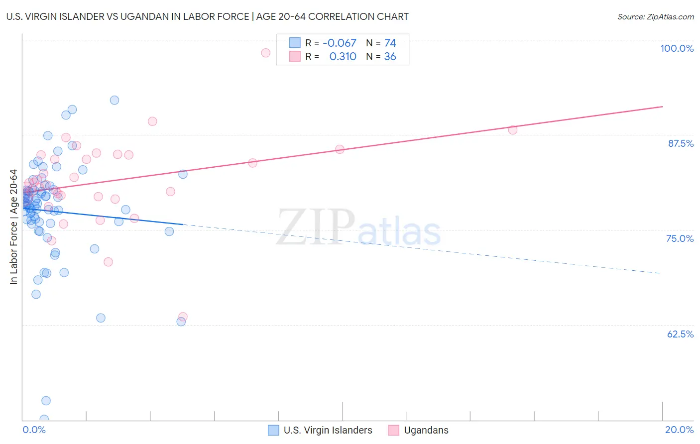 U.S. Virgin Islander vs Ugandan In Labor Force | Age 20-64