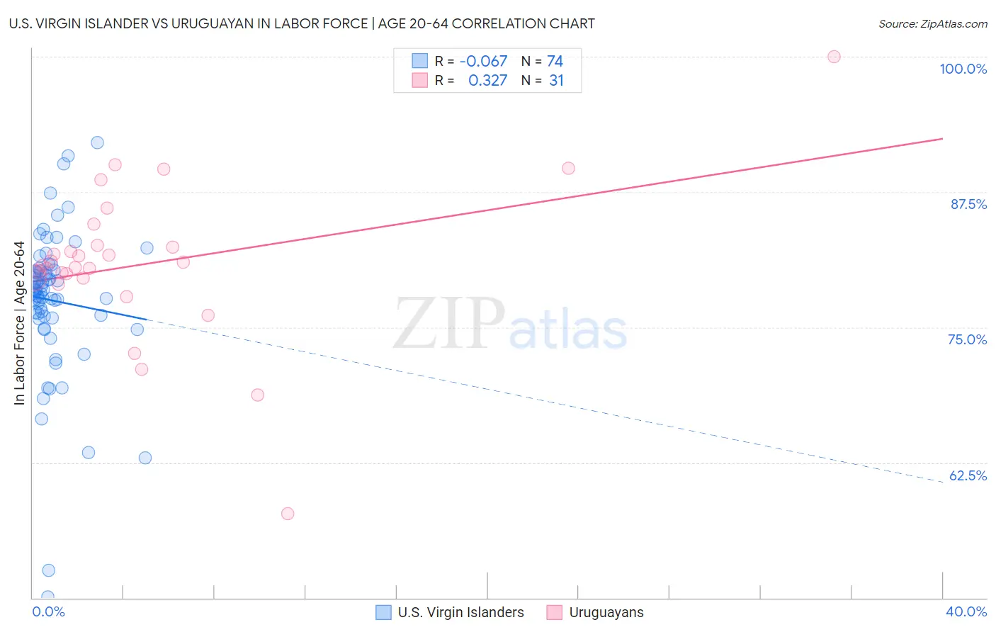 U.S. Virgin Islander vs Uruguayan In Labor Force | Age 20-64