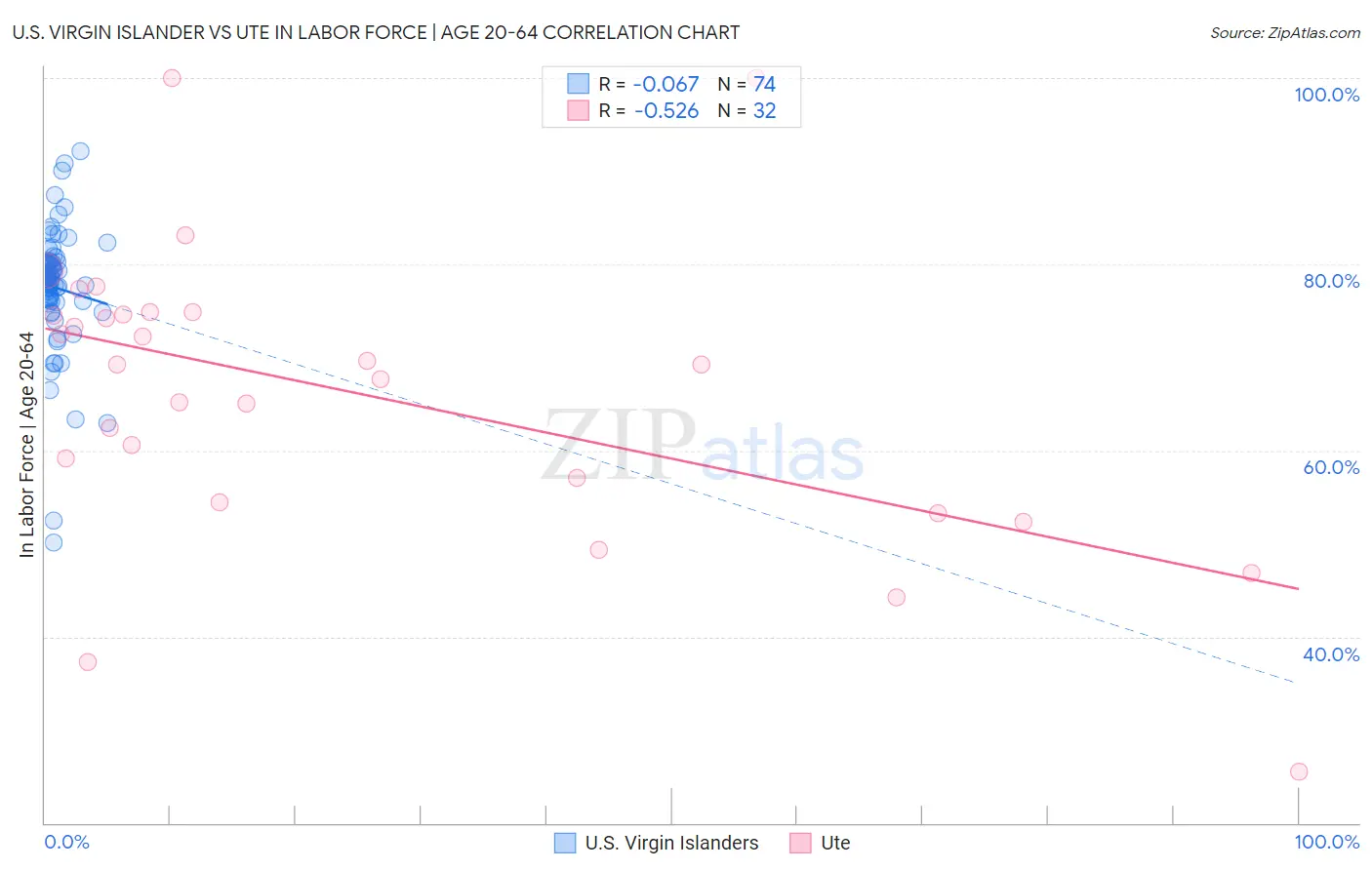 U.S. Virgin Islander vs Ute In Labor Force | Age 20-64