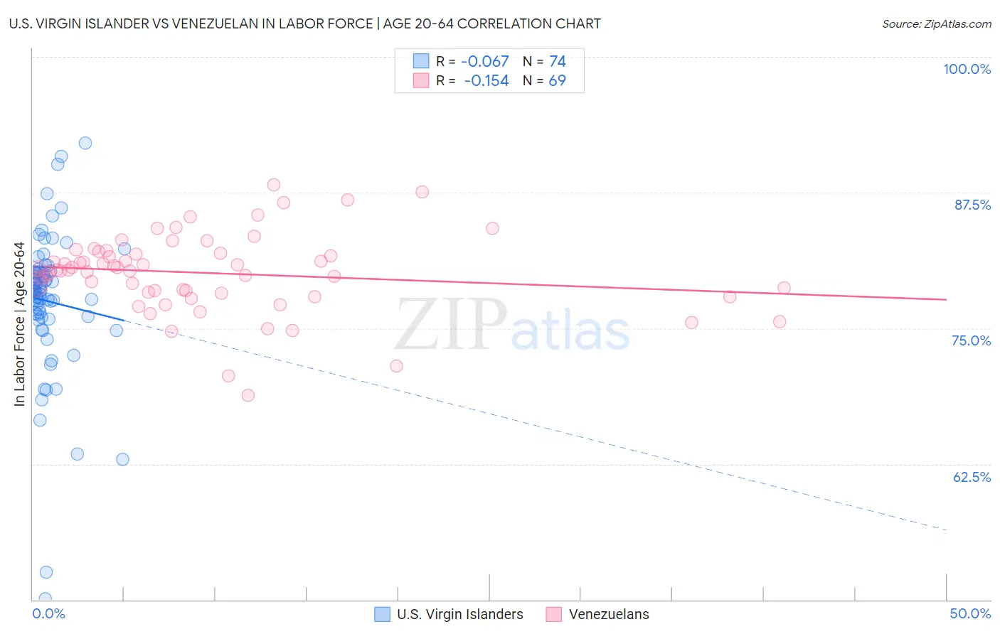 U.S. Virgin Islander vs Venezuelan In Labor Force | Age 20-64