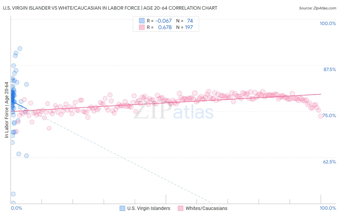 U.S. Virgin Islander vs White/Caucasian In Labor Force | Age 20-64