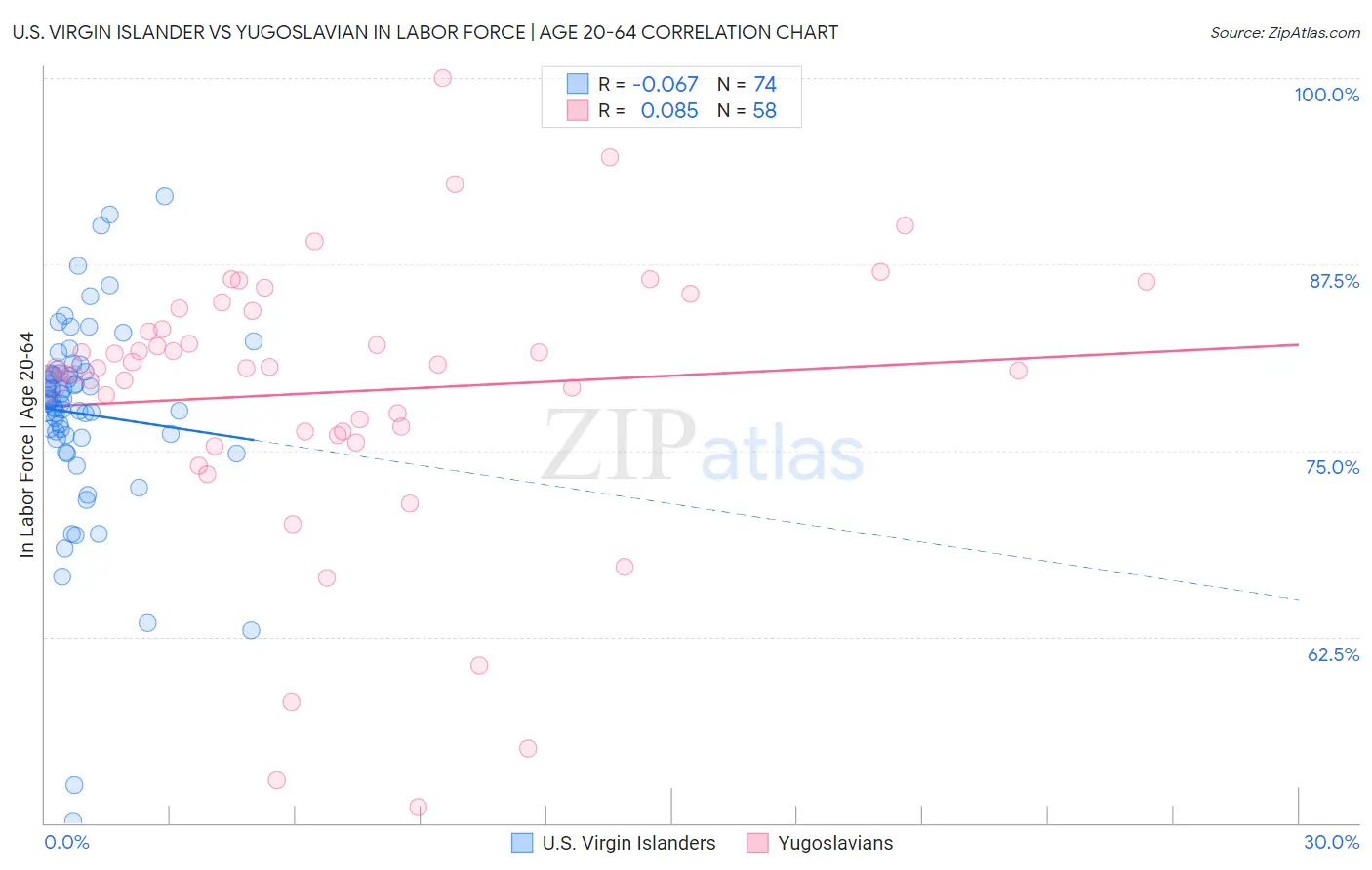 U.S. Virgin Islander vs Yugoslavian In Labor Force | Age 20-64
