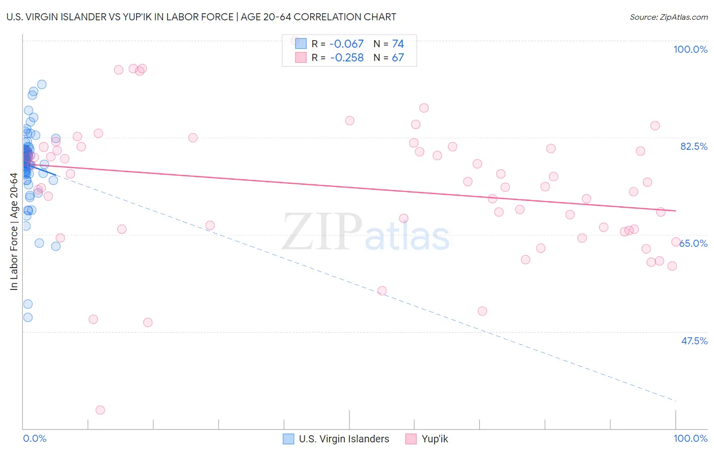 U.S. Virgin Islander vs Yup'ik In Labor Force | Age 20-64