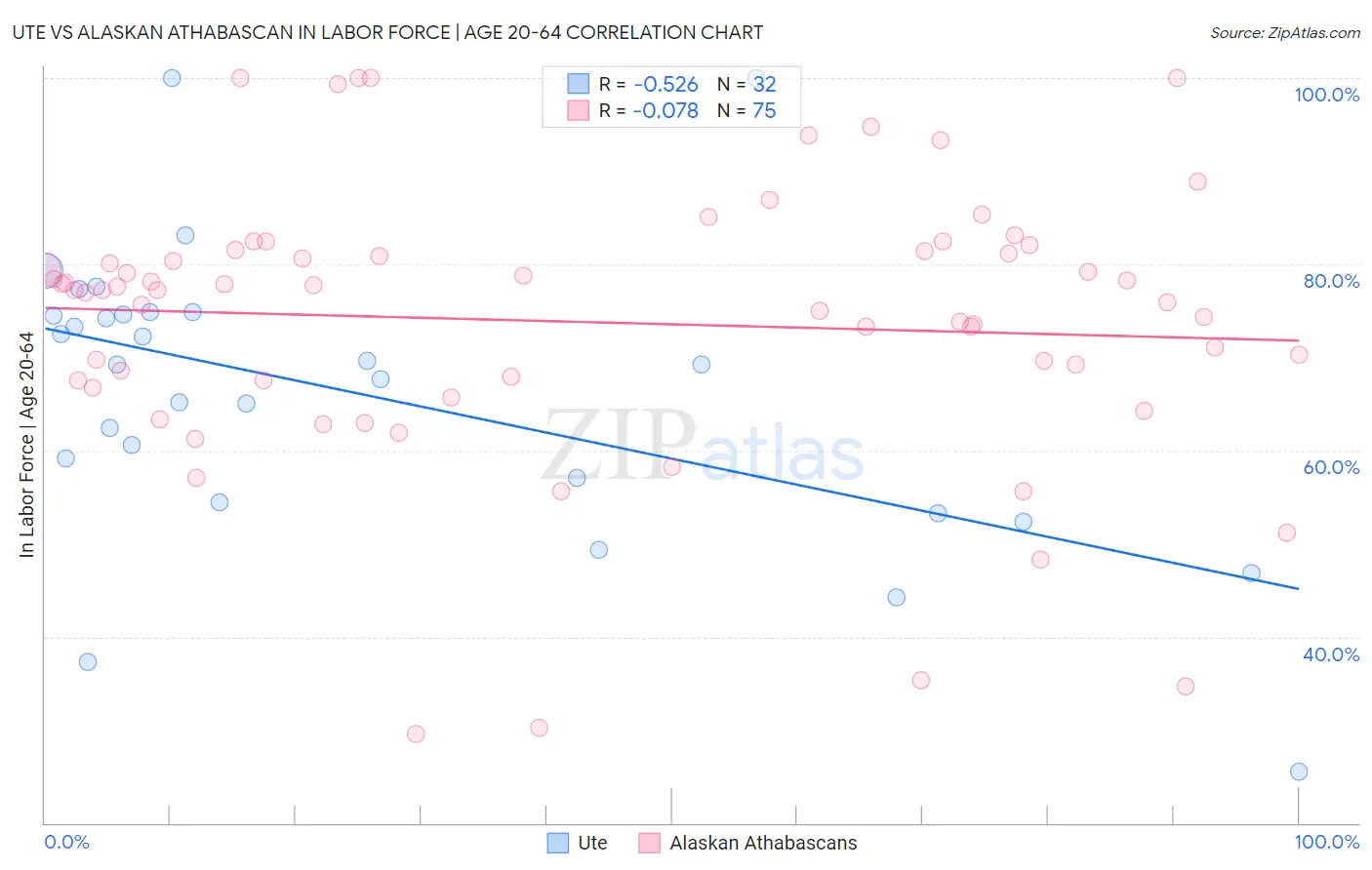 Ute vs Alaskan Athabascan In Labor Force | Age 20-64