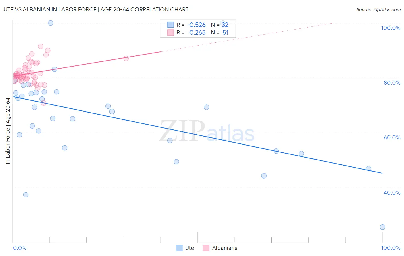 Ute vs Albanian In Labor Force | Age 20-64