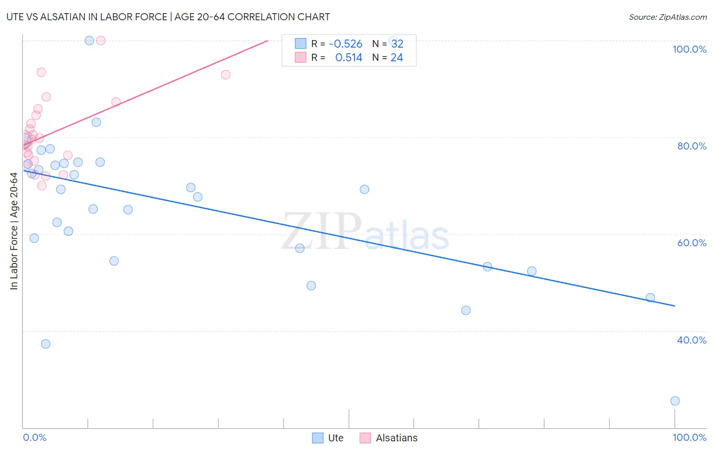 Ute vs Alsatian In Labor Force | Age 20-64