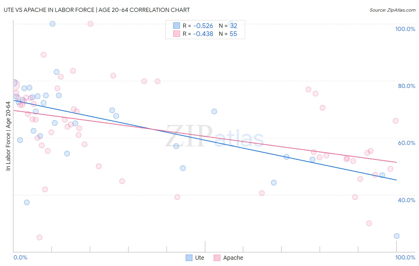 Ute vs Apache In Labor Force | Age 20-64