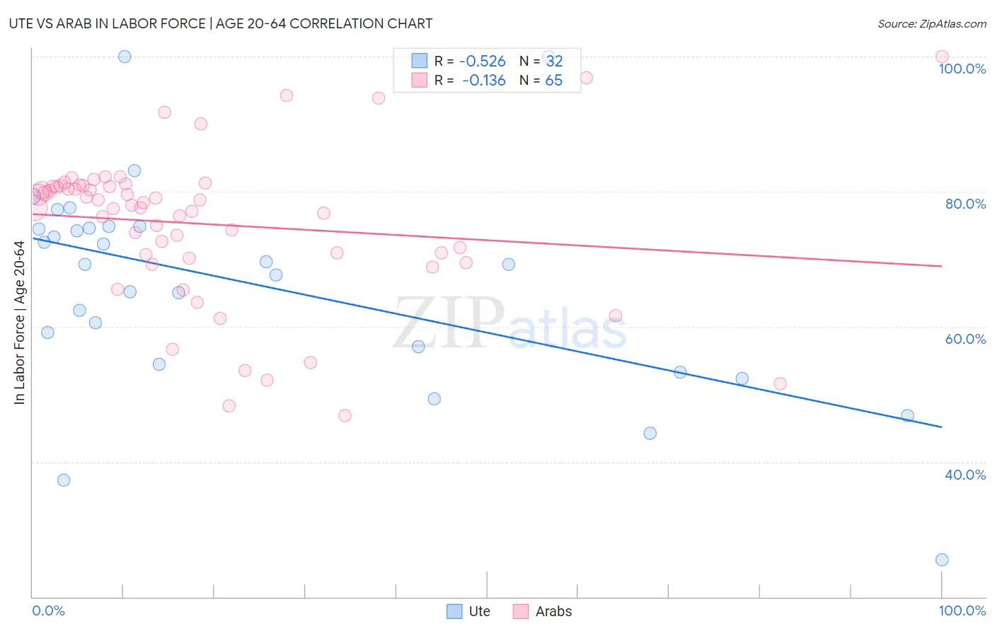 Ute vs Arab In Labor Force | Age 20-64