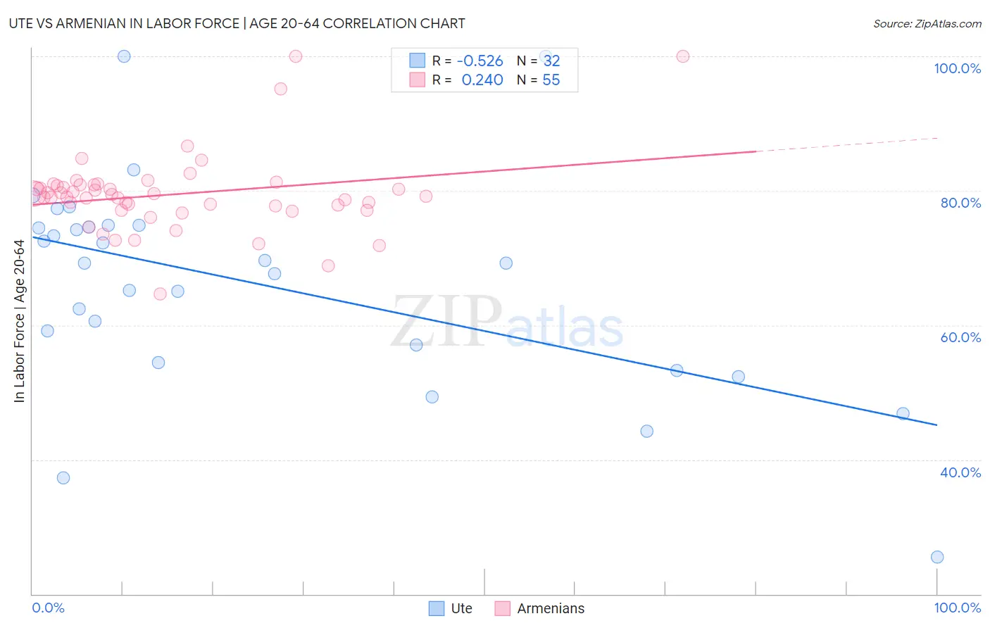 Ute vs Armenian In Labor Force | Age 20-64
