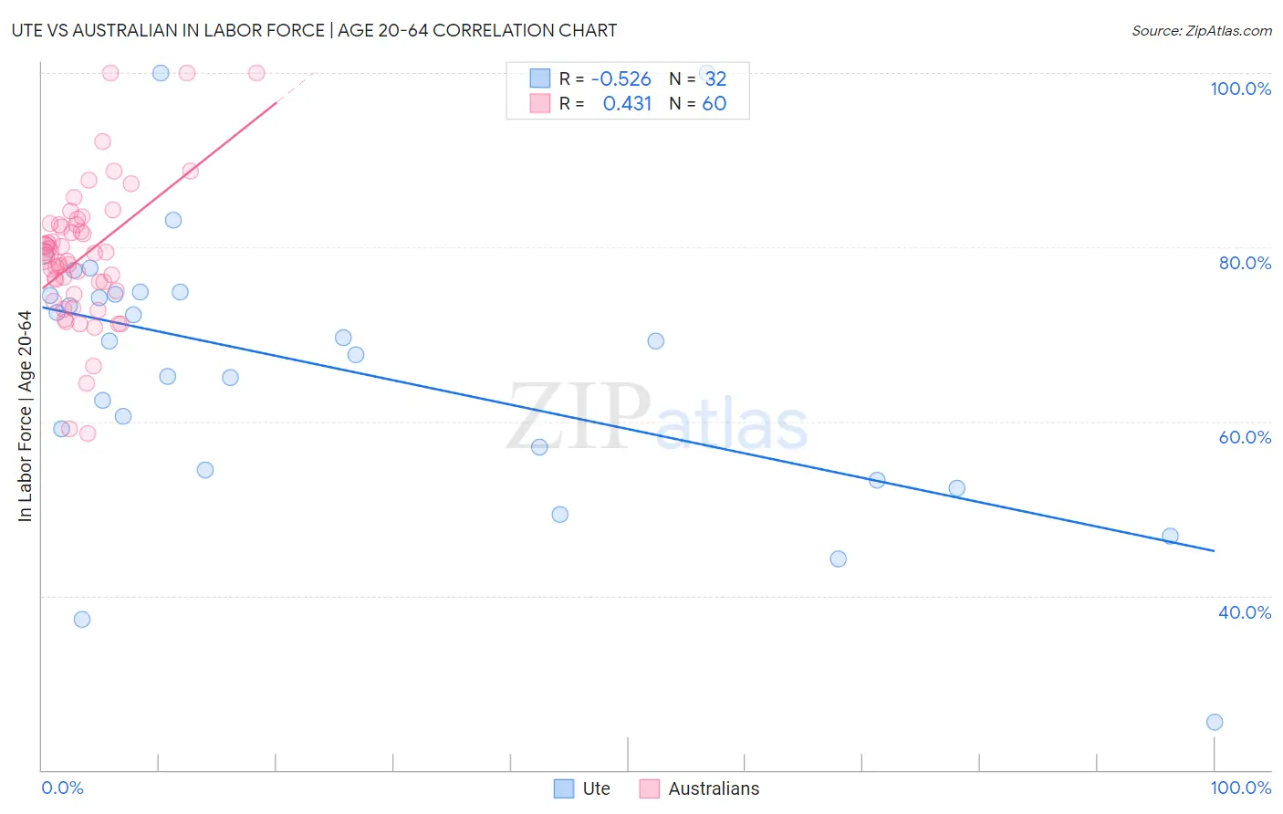Ute vs Australian In Labor Force | Age 20-64