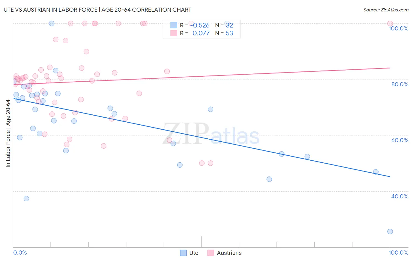 Ute vs Austrian In Labor Force | Age 20-64