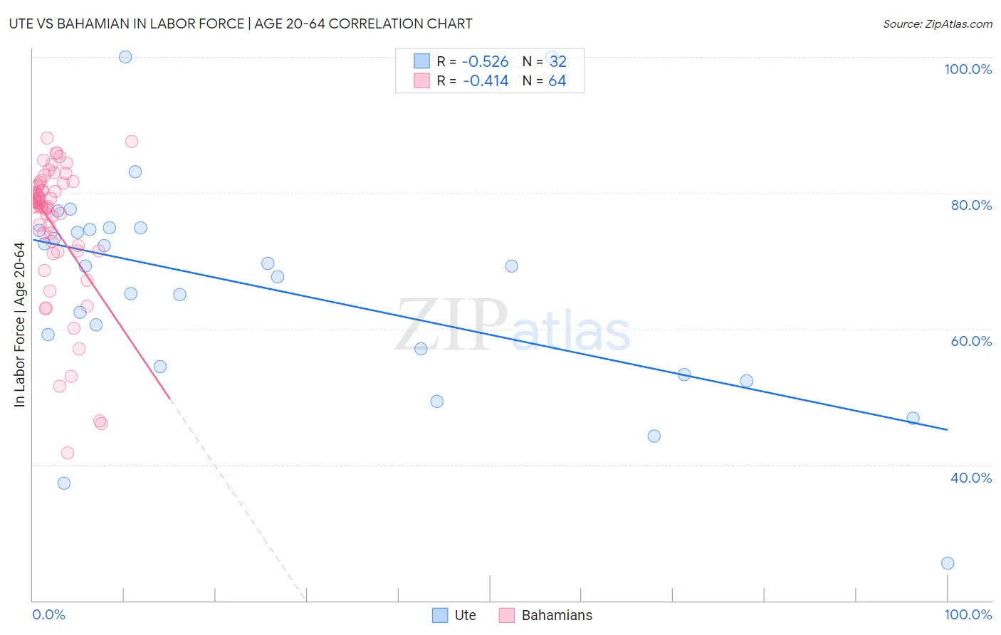 Ute vs Bahamian In Labor Force | Age 20-64
