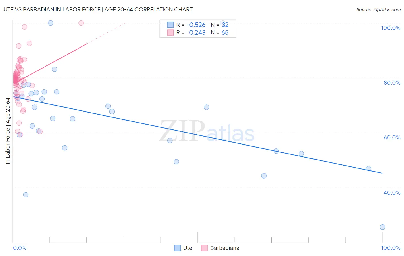 Ute vs Barbadian In Labor Force | Age 20-64