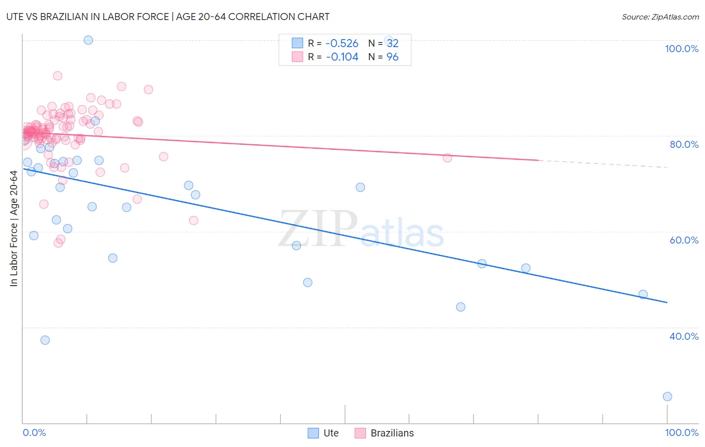 Ute vs Brazilian In Labor Force | Age 20-64