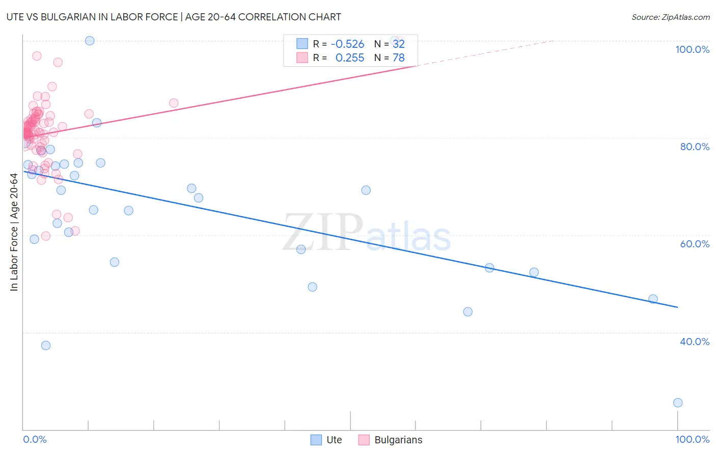 Ute vs Bulgarian In Labor Force | Age 20-64
