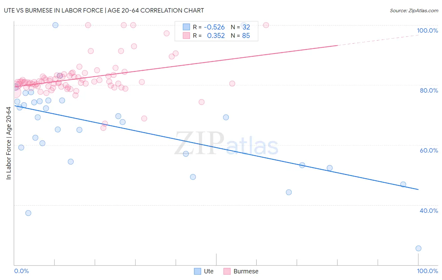 Ute vs Burmese In Labor Force | Age 20-64