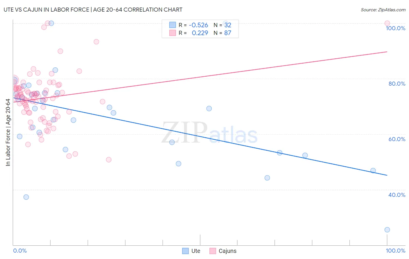 Ute vs Cajun In Labor Force | Age 20-64
