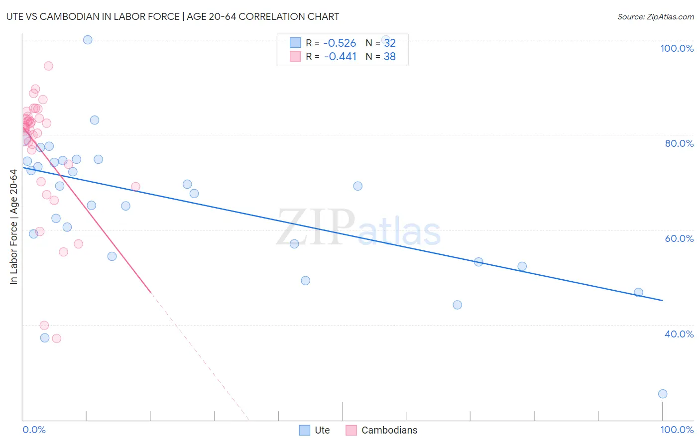 Ute vs Cambodian In Labor Force | Age 20-64