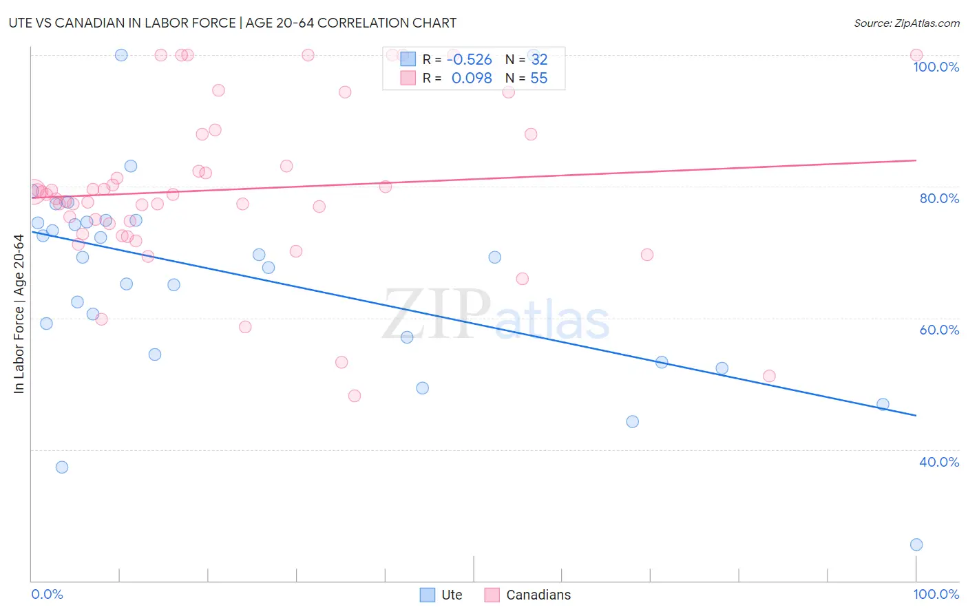 Ute vs Canadian In Labor Force | Age 20-64