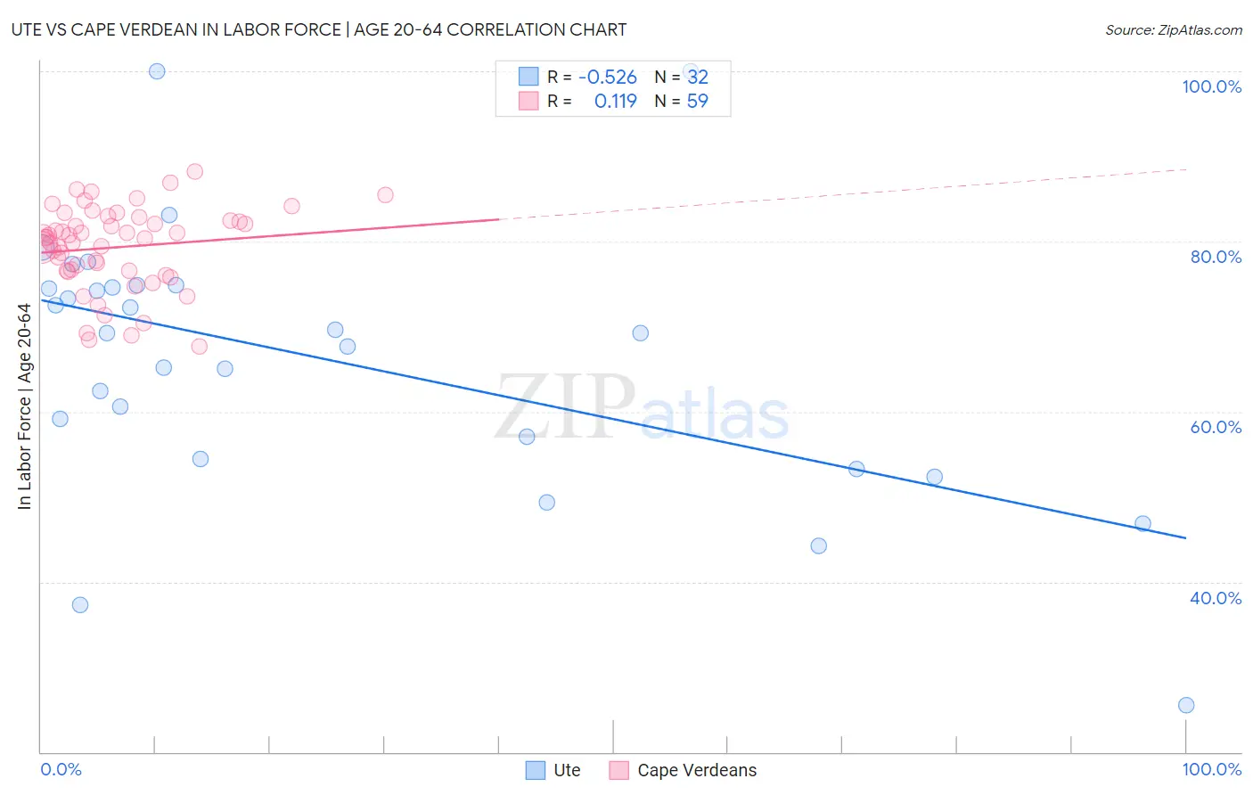 Ute vs Cape Verdean In Labor Force | Age 20-64